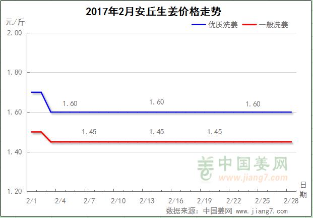 2017年2月安丘生姜价格走势图