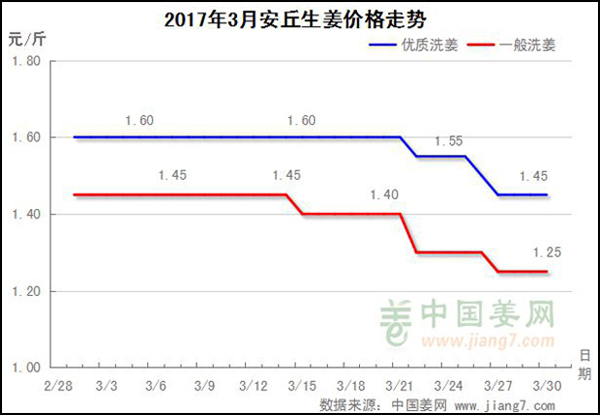 2017年3月安丘生姜价格走势图