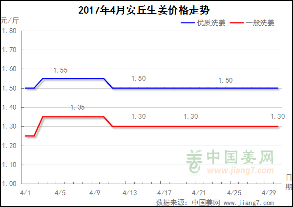 2017年4月安丘生姜价格走势图