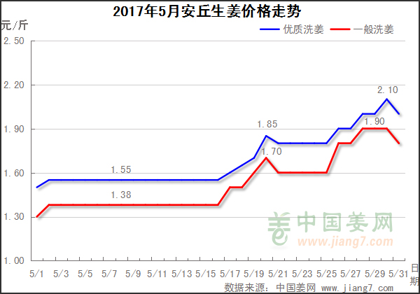 2017年5月安丘生姜价格走势图