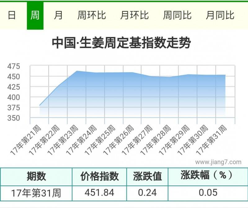 31周