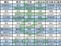 南方降雨北方凉，预计购销均有增多 ()