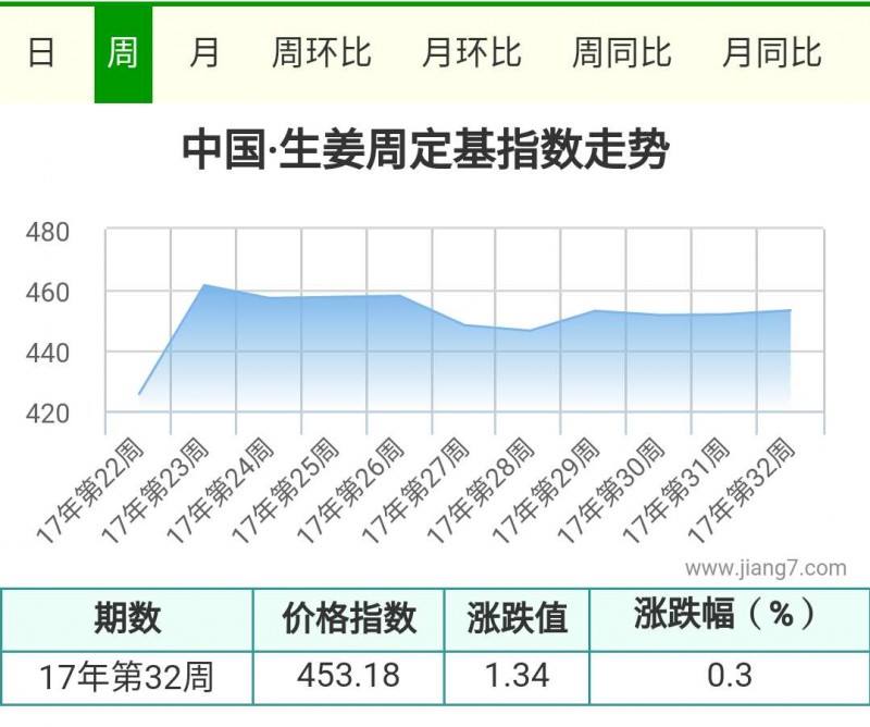 32周