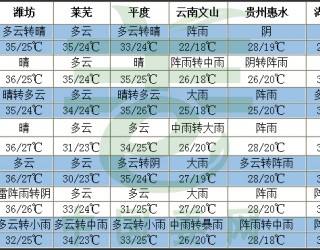 高温蔓延各地，大姜走货或减缓 ()