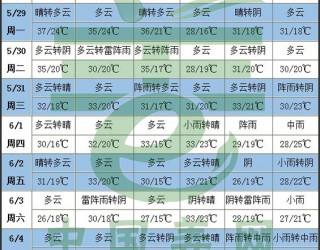 华北黄淮等地高温 南方地区降雨增多 ()