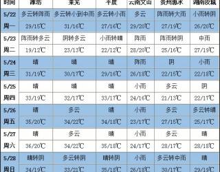 南方步入雨季 北方高温少雨 ()