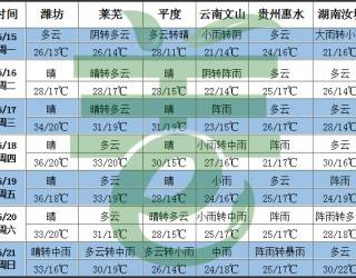 北方气温明显偏高 南方降雨再次增强 ()