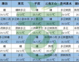 南方多降雨，气温升高 ()