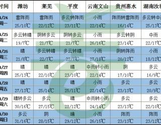 南方将有明显降雨 东北西部降水偏少 ()