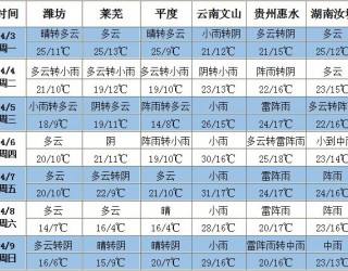 北方升温，南方降雨扩展 ()