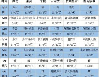 大部气温接近常年 南方将有降雨过程 ()