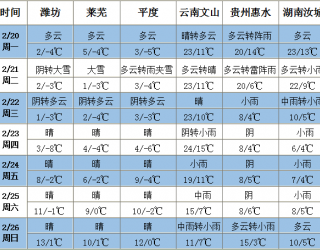 中东部大范围雨雪及大风降温 ()