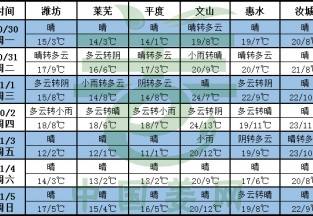 冷空气频繁，寒意重，秋意浓 ()
