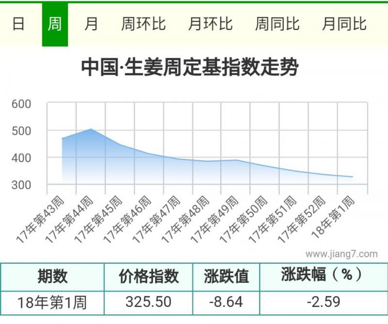 1周