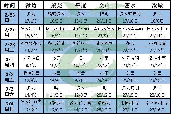 气温偏高，冷空气活跃，纠结的一周 ()