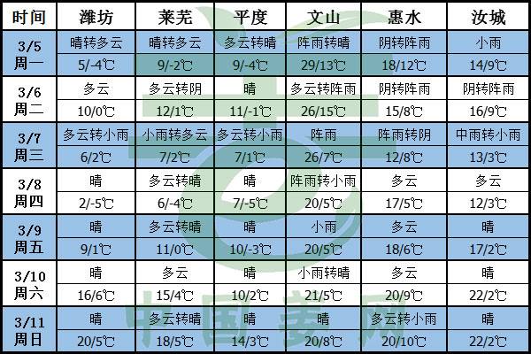 天好气温低，姜种晾晒将受阻 ()