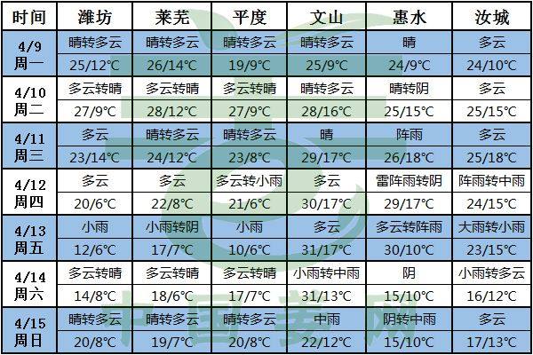 气温变化频繁，姜农小心大风天气！ ()
