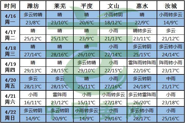周初气温偏高，周末降温又至！ ()
