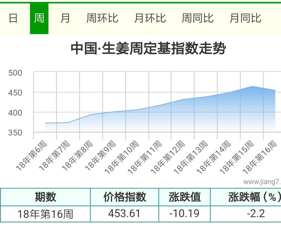 16周