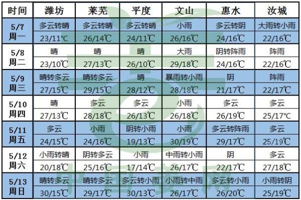 南方降雨增多，北方气温波动 ()