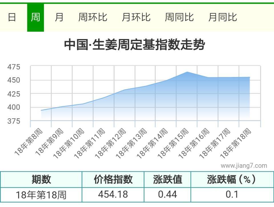 18周