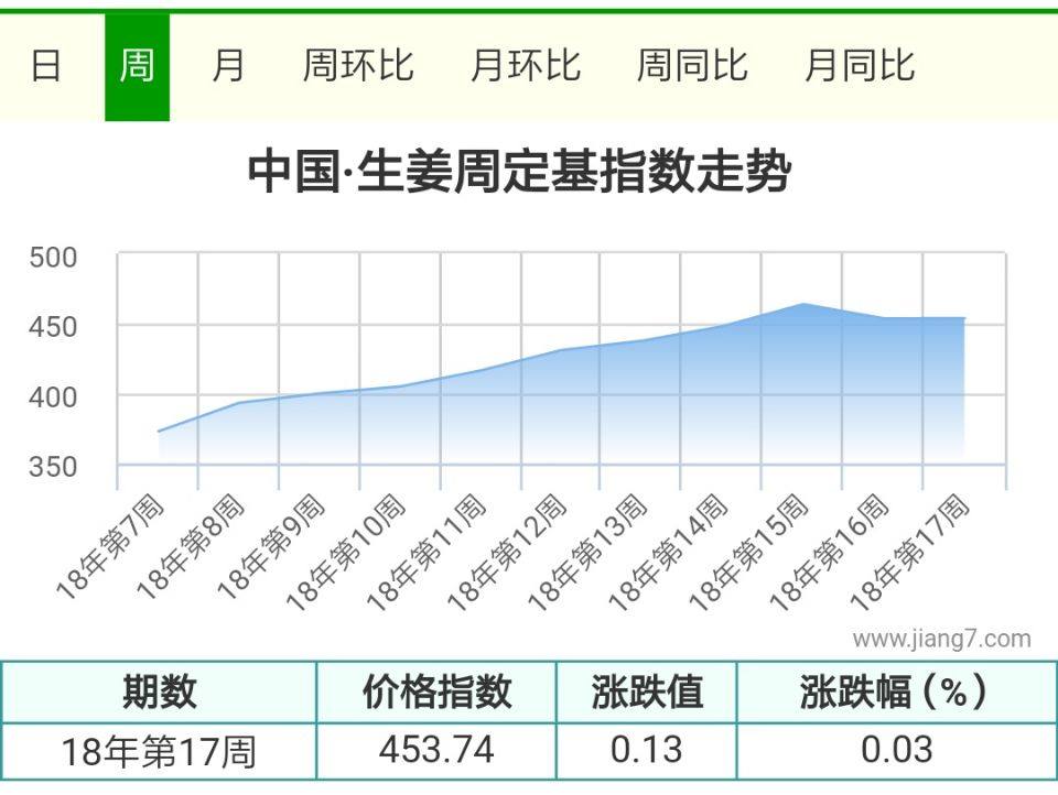 17周