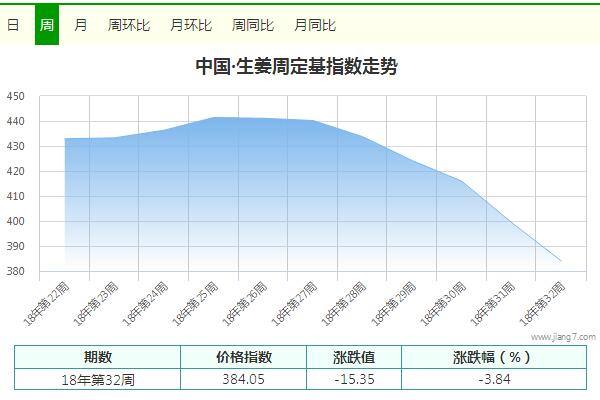 32周