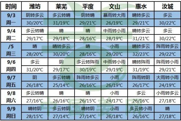 南方降雨偏多，加强病害防治！ ()