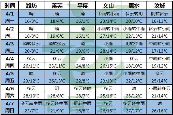 周末迎降雨，种姜或需提前 ()