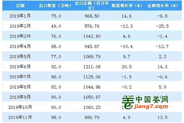 2014-2019年中国蔬菜出口数据一览 ()
