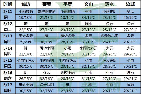 晴雨相间 气温先降后升 ()