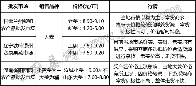 现在生姜批发价是多少