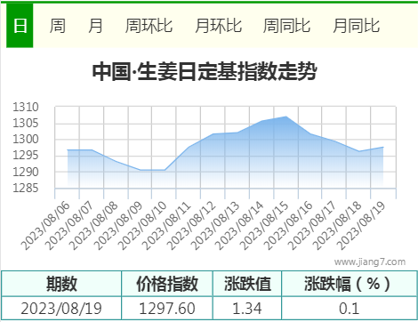 日指数
