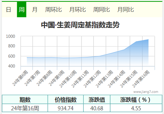 16周