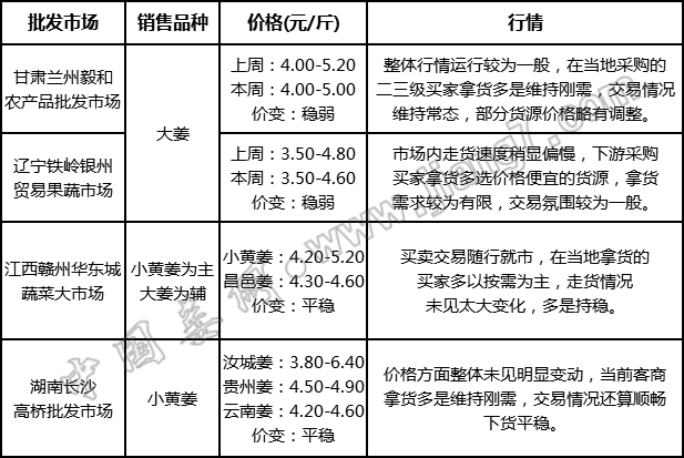 生姜各地批发价