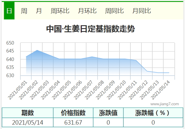 生姜批发价格中国姜网2023