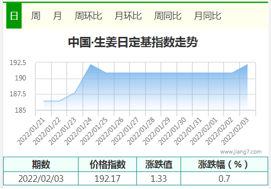2.3