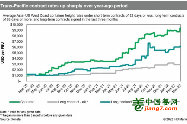 海运、航运价格再次上涨 ()