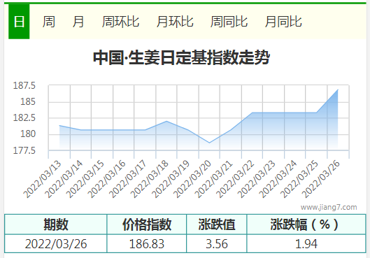 3.26