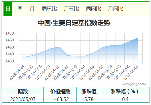 五月七日