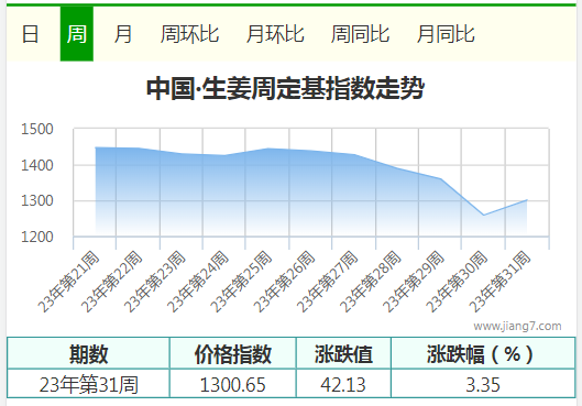 31周