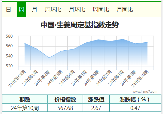 10周
