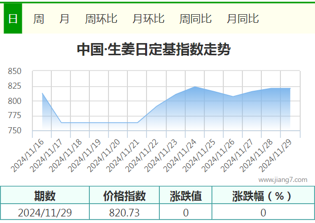 11.29指数
