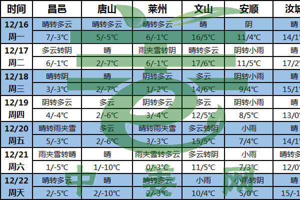 中东部大部降水稀少气温偏低 ()