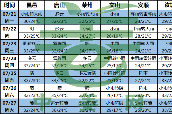 生姜产区进入洪涝灾害多发期 ()