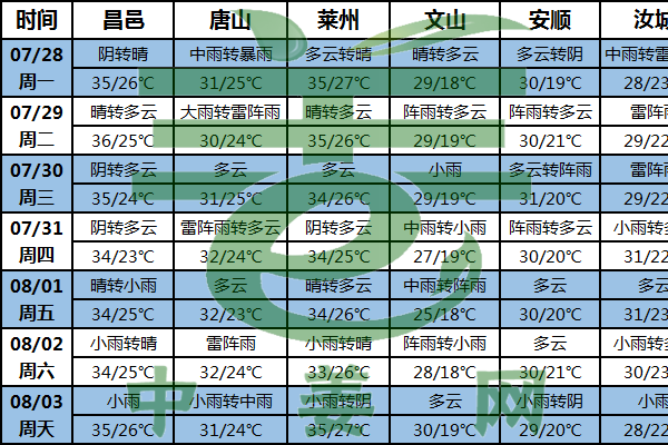 北方产区降雨偏少 防范高温干旱 ()