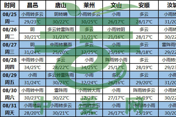 姜块膨大关键期 阴雨天气增多 ()
