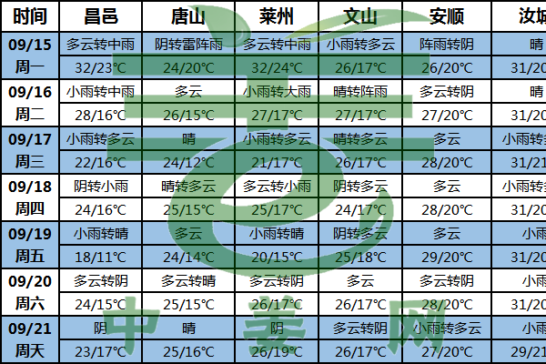阴雨天气持续 关注田间积水情况 ()