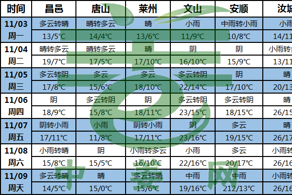 北方产区气温偏高  利于新姜采收 ()