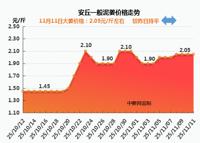 安丘价格走势图